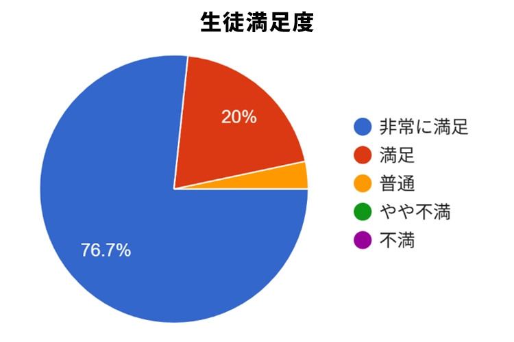 生徒満足度